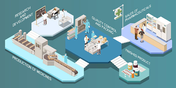 Sơ đồ mô tả quy trình Công nghiệp 4.0 cho sản xuất dược phẩm