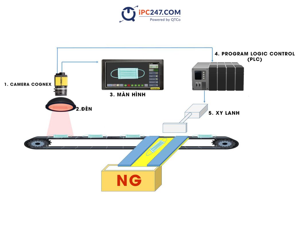 Camera công nghiệp giúp kiểm tra sản phẩm và phát hiện lỗi sai