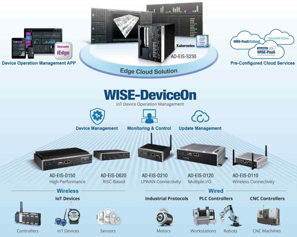 Với EIS-D210, người dùng có thể tùy chỉnh để hiển thị dữ liệu cảm biến với văn bản, đường tia lửa hay đồng hồ đo, v.v.. kể cả khi thiết bị bị mất kết nối đều có thể khôi phục dữ kiệu trở lại một cách dễ dàng