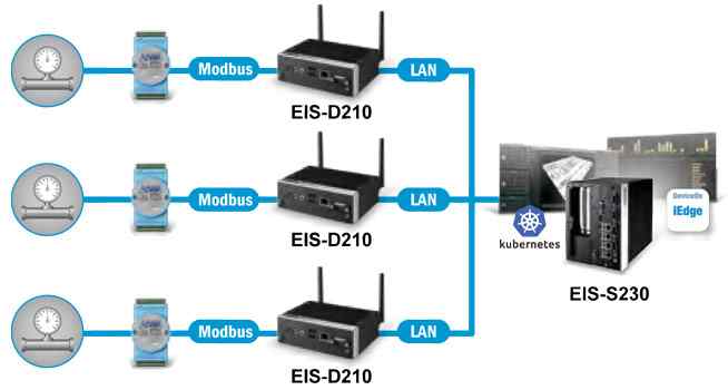 EIS-D210 Advantech sẽ là một sự lựa chọn đáng cân nhắc cho người dùng khi mong muốn sở hữu một máy chủ thông minh cấp độ cao trên thị trường hiện nay