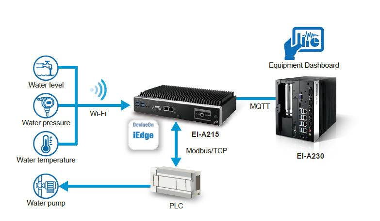 Advantech Edge Ei-A230 đã trở thành giải pháp tuyệt vời cho máy tính