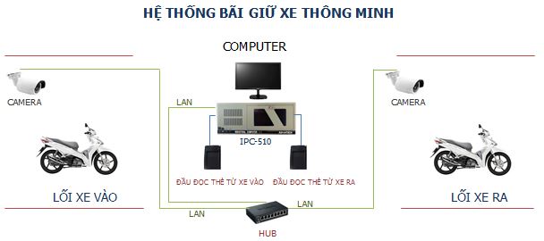 Máy tính công nghiệp đóng vai trò quản lý xe vào/ra bằng thẻ chip, biển số xe, người điều khiển
Lưu dữ liệu xe vào/ra như: biển số xe, hình ảnh chủ xe, thời gian vào, thời gian ra,...
Quản lý dữ liệu xe vãng lai, tự động tính giá vé theo công thức cài đặt sẵn (giá vé ngày đêm, lũy tiến,...)