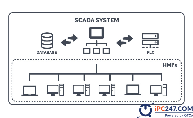 Hệ thống SCADA là gì? Tìm hiểu về SCADA trong sản xuất he thong scada la gi 4