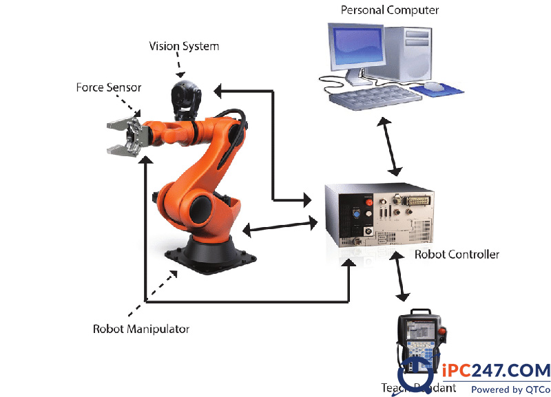 Cánh tay robot công nghiệp - Khái niệm, Ứng dụng & Lợi ích robot cong nghiep 2