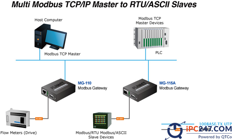 MODBUS là gì? Khái niệm cơ bản về giao thức Modbus modbus 1