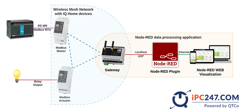 MODBUS là gì? Khái niệm cơ bản về giao thức Modbus modbus 2
