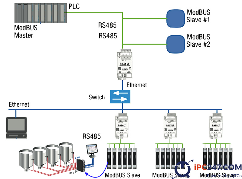 MODBUS là gì? Khái niệm cơ bản về giao thức Modbus modbus 4