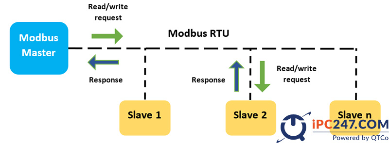 MODBUS là gì? Khái niệm cơ bản về giao thức Modbus modbus 7