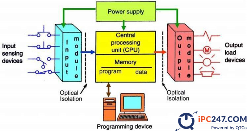plc la gi 9