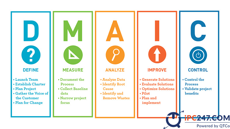 Six Sigma là gì? Tìm hiểu rõ về 6 Sigma six sigma la gi 7