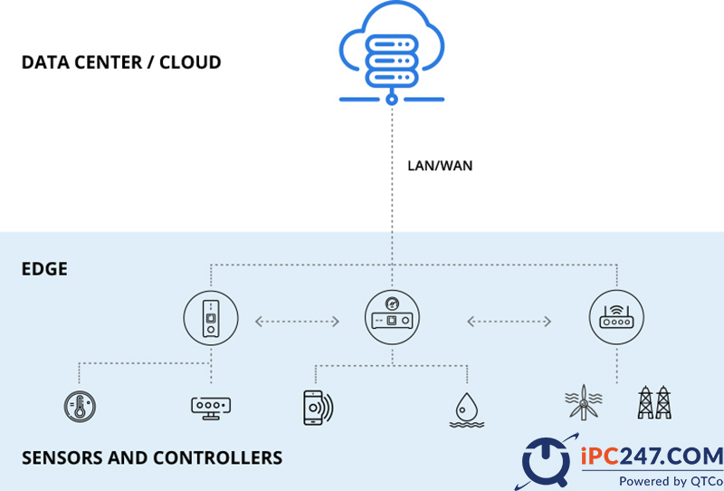 Điện toán biên Edge Computing là gì dien toan bien edge computing la gi 3