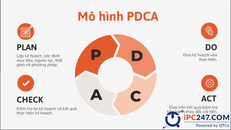 Chu trình PDCA là gì? Cách ứng dụng PDCA vào sản xuất chu trinh pdca la gi 1