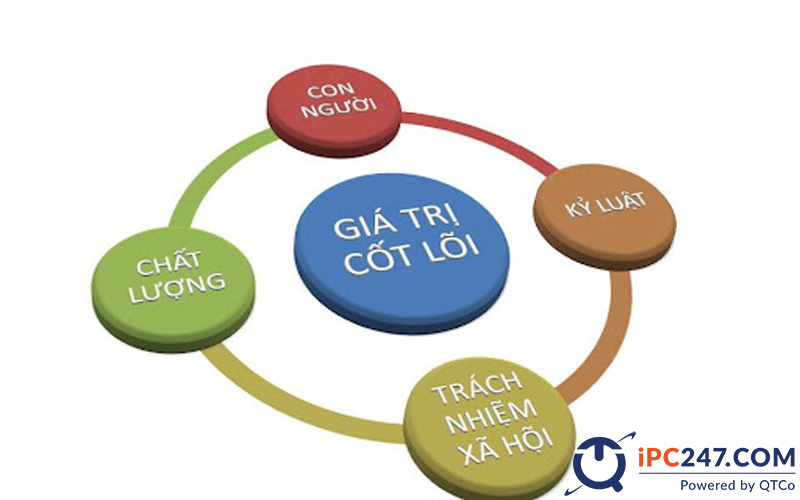 Sản phẩm cốt lõi là gì? Cách nghiên cứu Core Product san pham cot loi la gi 3