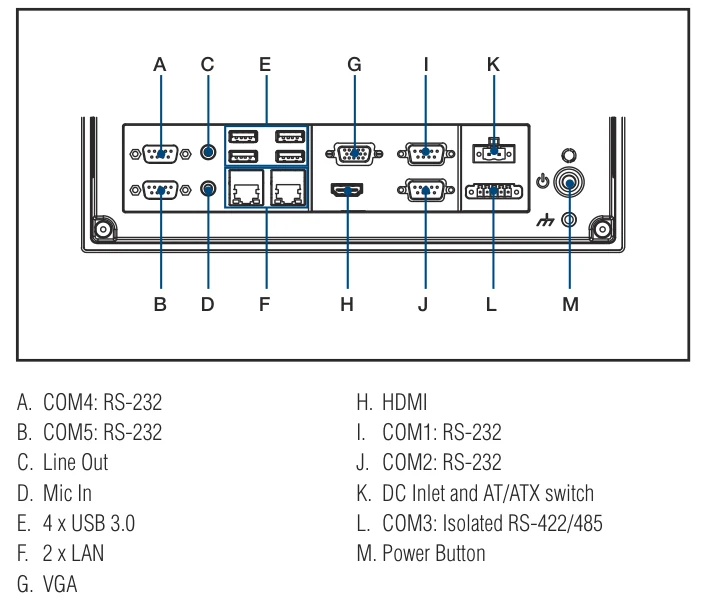 Vị trí cổng I/O của PPC-3100-RE9A